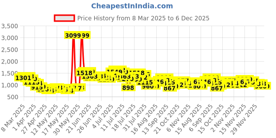 myntra.com StyleCast Men Original Fit Mid-Rise Trousers stylecast Price History Graph from 8 Mar 2025 to 4 Dec 2025