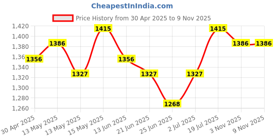 myntra.com StyleCast Men Original Fit Spread Collar Textured Casual Shirt stylecast Price History Graph from 30 Apr 2025 to 9 Nov 2025