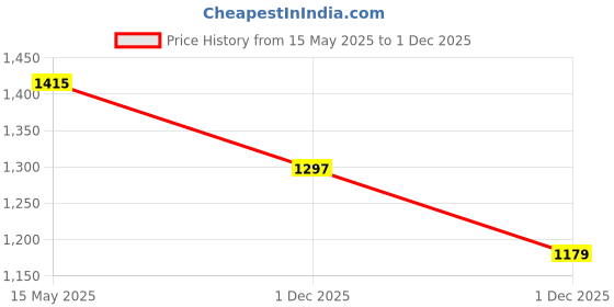 myntra.com StyleCast Men Original Fit Spread Collar Textured Casual Shirt stylecast Price History Graph from 15 May 2025 to 1 Dec 2025