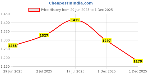 myntra.com StyleCast Men Original Fit Spread Collar Textured Casual Shirt stylecast Price History Graph from 29 Jun 2025 to 1 Dec 2025