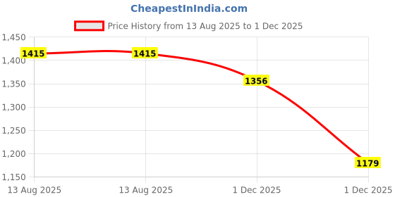 myntra.com StyleCast Men Original Fit Spread Collar Textured Casual Shirt stylecast Price History Graph from 13 Aug 2025 to 1 Dec 2025
