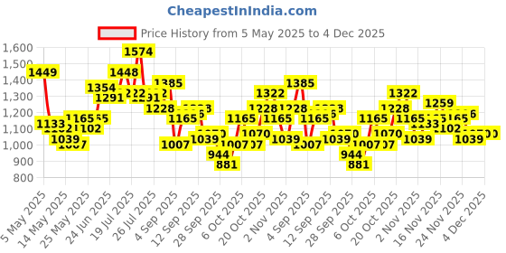 myntra.com StyleCast Men Original Floral Opaque Printed Casual Shirt stylecast Price History Graph from 5 May 2025 to 3 Dec 2025