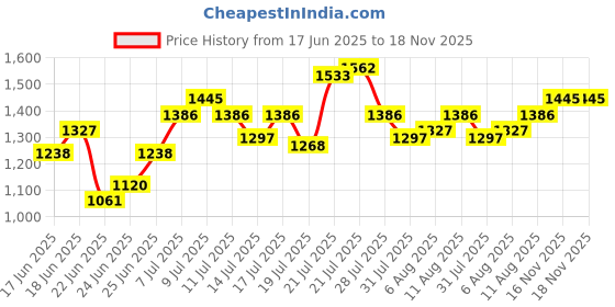 myntra.com StyleCast Men Original Floral Opaque Printed Casual Shirt stylecast Price History Graph from 17 Jun 2025 to 17 Nov 2025