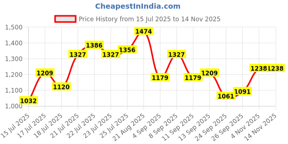 myntra.com StyleCast Men Original Floral Opaque Printed Casual Shirt stylecast Price History Graph from 15 Jul 2025 to 12 Nov 2025