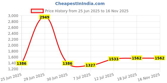 myntra.com StyleCast Men Original Floral Semi Sheer Printed Casual Shirt stylecast Price History Graph from 25 Jun 2025 to 16 Nov 2025
