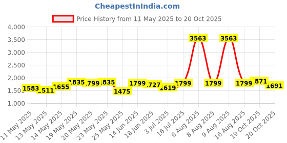 myntra.com StyleCast Men Original Loose Fit Cargos stylecast Price History Graph from 11 May 2025 to 20 Oct 2025