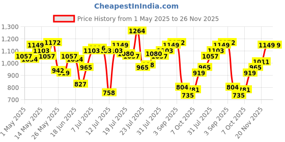 myntra.com StyleCast Men Original Loose Fit Trousers stylecast Price History Graph from 1 May 2025 to 25 Nov 2025