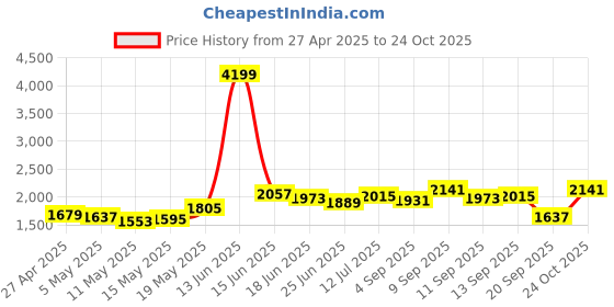 myntra.com StyleCast Men Original Mid-Rise Flared Bootcut Trousers stylecast Price History Graph from 27 Apr 2025 to 24 Oct 2025