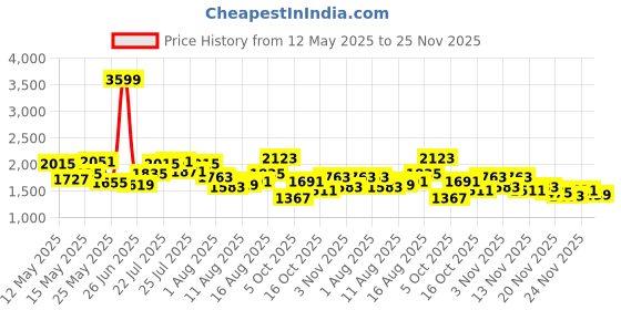 myntra.com StyleCast Men Original Mid Rise Highly Distressed Jeans stylecast Price History Graph from 12 May 2025 to 25 Nov 2025