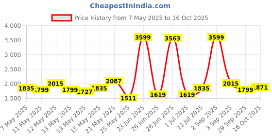myntra.com StyleCast Men Original Mid Rise Highly Distressed Jeans stylecast Price History Graph from 7 May 2025 to 16 Oct 2025