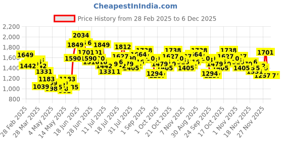 myntra.com StyleCast Men Original Mid-Rise Loose Fit Cargos Trousers stylecast Price History Graph from 28 Feb 2025 to 6 Dec 2025