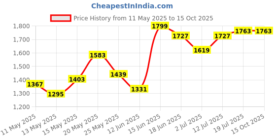myntra.com StyleCast Men Original Mid-Rise Regular Fit Bootcut Trousers stylecast Price History Graph from 11 May 2025 to 14 Oct 2025