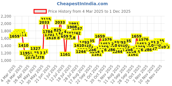 myntra.com StyleCast Men Original Mid-Rise Regular Fit Cargos Trousers stylecast Price History Graph from 4 Mar 2025 to 1 Dec 2025