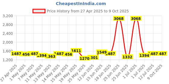 myntra.com StyleCast Men Original Mid-Rise Regular Fit Joggers stylecast Price History Graph from 27 Apr 2025 to 4 Oct 2025