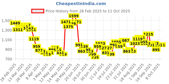 myntra.com StyleCast Men Original Mid-Rise Regular Fit Trousers stylecast Price History Graph from 28 Feb 2025 to 11 Oct 2025