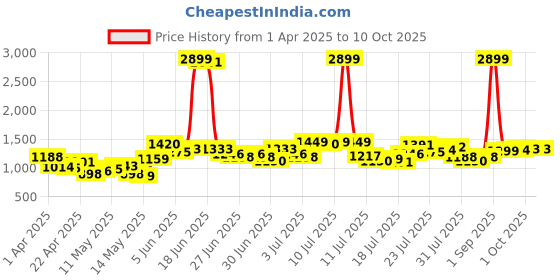 myntra.com StyleCast Men Original Mid-Rise Regular Fit Trousers stylecast Price History Graph from 1 Apr 2025 to 4 Oct 2025