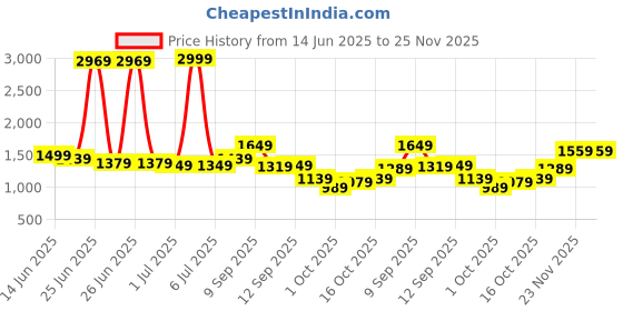 myntra.com StyleCast Men Original Mid-Rise Regular Fit Trousers stylecast Price History Graph from 14 Jun 2025 to 24 Nov 2025