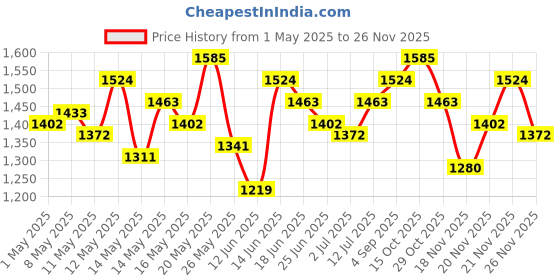 myntra.com StyleCast Men Original Mid-Rise Regular Fit Trousers stylecast Price History Graph from 1 May 2025 to 25 Nov 2025