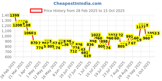 myntra.com StyleCast Men Original Mid-Rise Regular Trousers stylecast Price History Graph from 28 Feb 2025 to 14 Oct 2025