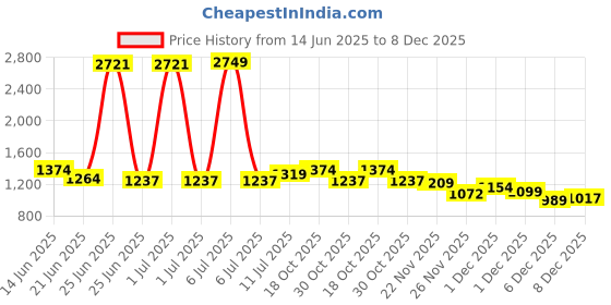 myntra.com StyleCast Men Original Mid-Rise Regular Trousers stylecast Price History Graph from 14 Jun 2025 to 8 Dec 2025