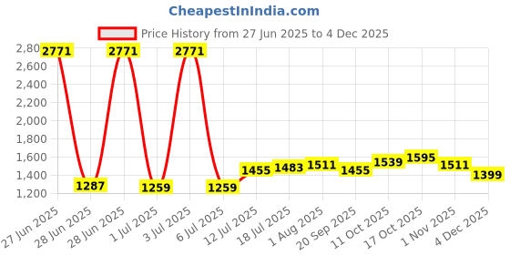 myntra.com StyleCast Men Original Opaque Casual Shirt stylecast Price History Graph from 27 Jun 2025 to 4 Dec 2025