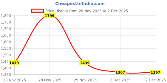 myntra.com StyleCast Men Original Opaque Casual Shirt stylecast Price History Graph from 28 Nov 2025 to 29 Nov 2025