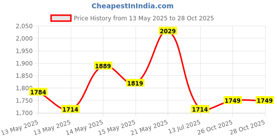 myntra.com StyleCast Men Original Opaque Casual Shirt stylecast Price History Graph from 13 May 2025 to 26 Oct 2025
