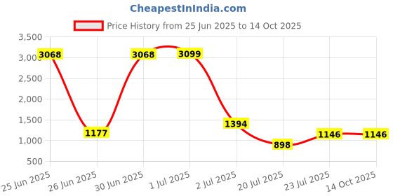 myntra.com StyleCast Men Original Opaque Casual Shirt stylecast Price History Graph from 25 Jun 2025 to 4 Oct 2025