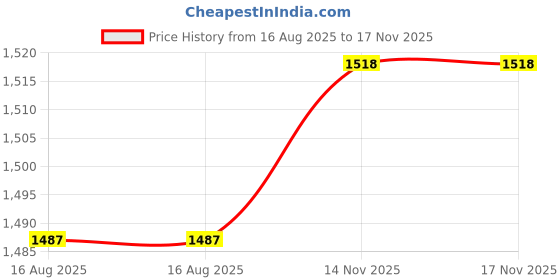 myntra.com StyleCast Men Original Opaque Casual Shirt stylecast Price History Graph from 16 Aug 2025 to 17 Nov 2025