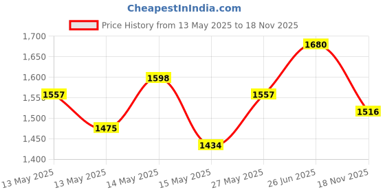 myntra.com StyleCast Men Original Opaque Casual Shirt stylecast Price History Graph from 13 May 2025 to 18 Nov 2025