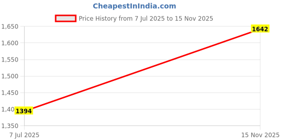 myntra.com StyleCast Men Original Opaque Casual Shirt stylecast Price History Graph from 7 Jul 2025 to 15 Nov 2025