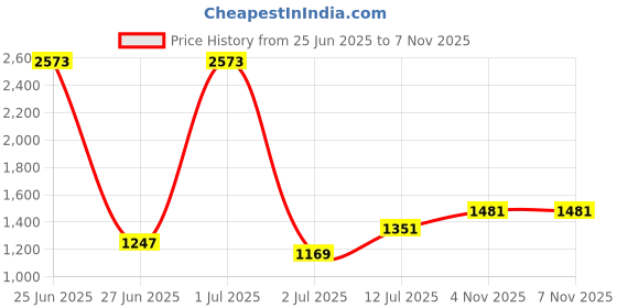 myntra.com StyleCast Men Original Opaque Casual Shirt stylecast Price History Graph from 25 Jun 2025 to 4 Nov 2025