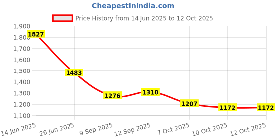 myntra.com StyleCast Men Original Opaque Casual Shirt stylecast Price History Graph from 14 Jun 2025 to 11 Oct 2025