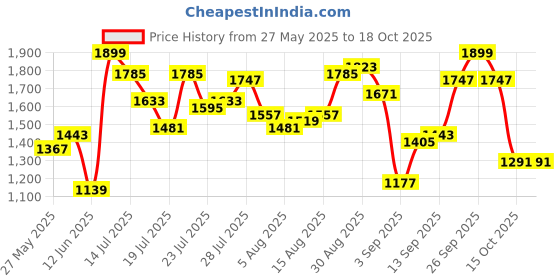 myntra.com StyleCast Men Original Opaque Casual Shirt stylecast Price History Graph from 27 May 2025 to 18 Oct 2025
