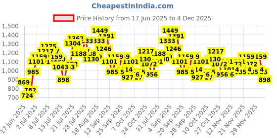 myntra.com StyleCast Men Original Opaque Casual Shirt stylecast Price History Graph from 17 Jun 2025 to 4 Dec 2025