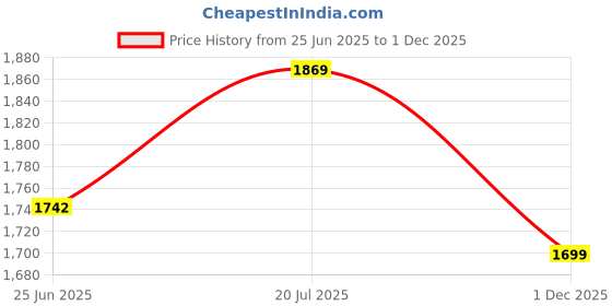 myntra.com StyleCast Men Original Opaque Casual Shirt stylecast Price History Graph from 25 Jun 2025 to 1 Dec 2025