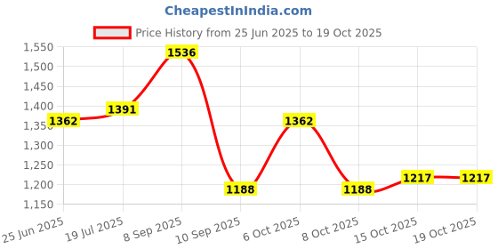 myntra.com StyleCast Men Original Opaque Casual Shirt stylecast Price History Graph from 25 Jun 2025 to 18 Oct 2025