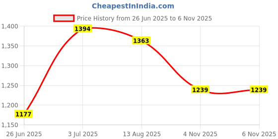 myntra.com StyleCast Men Original Opaque Casual Shirt stylecast Price History Graph from 26 Jun 2025 to 4 Nov 2025
