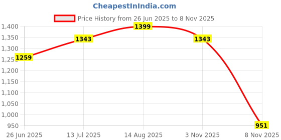 myntra.com StyleCast Men Original Opaque Casual Shirt stylecast Price History Graph from 26 Jun 2025 to 8 Nov 2025