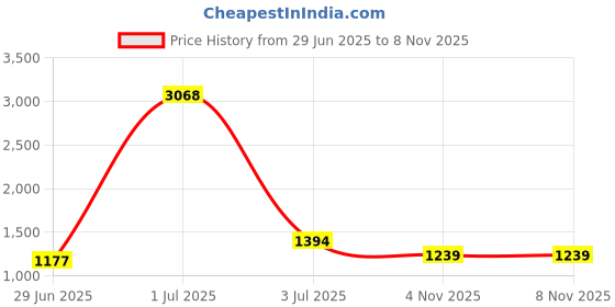 myntra.com StyleCast Men Original Opaque Casual Shirt stylecast Price History Graph from 29 Jun 2025 to 8 Nov 2025