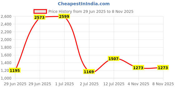 myntra.com StyleCast Men Original Opaque Casual Shirt stylecast Price History Graph from 29 Jun 2025 to 7 Nov 2025