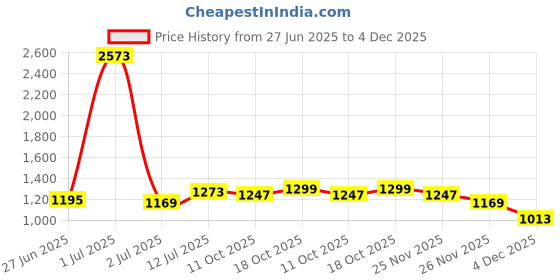 myntra.com StyleCast Men Original Opaque Casual Shirt stylecast Price History Graph from 27 Jun 2025 to 4 Dec 2025