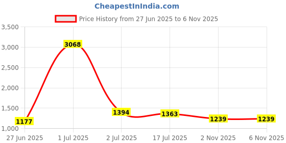 myntra.com StyleCast Men Original Opaque Casual Shirt stylecast Price History Graph from 27 Jun 2025 to 6 Nov 2025