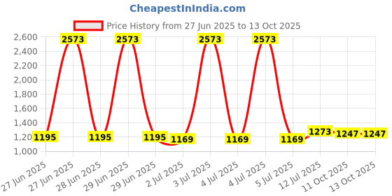 myntra.com StyleCast Men Original Opaque Casual Shirt stylecast Price History Graph from 27 Jun 2025 to 13 Oct 2025