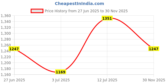 myntra.com StyleCast Men Original Opaque Casual Shirt stylecast Price History Graph from 27 Jun 2025 to 30 Nov 2025