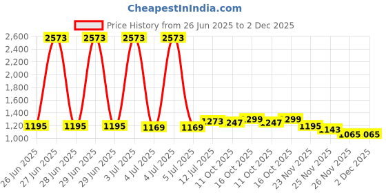 myntra.com StyleCast Men Original Opaque Casual Shirt stylecast Price History Graph from 26 Jun 2025 to 2 Dec 2025