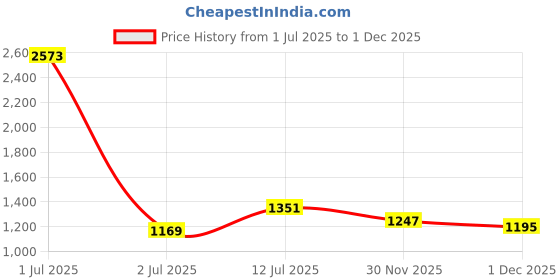 myntra.com StyleCast Men Original Opaque Casual Shirt stylecast Price History Graph from 1 Jul 2025 to 30 Nov 2025