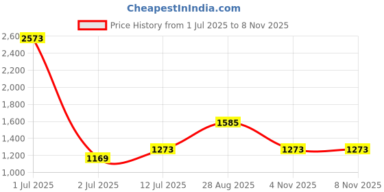 myntra.com StyleCast Men Original Opaque Casual Shirt stylecast Price History Graph from 1 Jul 2025 to 6 Nov 2025