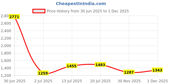 myntra.com StyleCast Men Original Opaque Casual Shirt stylecast Price History Graph from 30 Jun 2025 to 1 Dec 2025