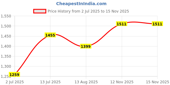 myntra.com StyleCast Men Original Opaque Casual Shirt stylecast Price History Graph from 2 Jul 2025 to 15 Nov 2025